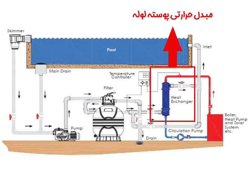 مبدل حرارتی پوسته و لوله در استخر